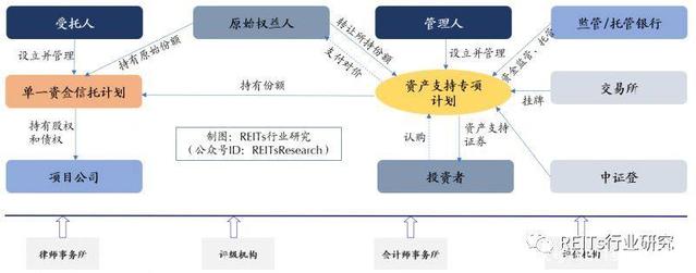 2018年上半年中國REITs研究報告 受托管理股權(quán)投資基金的發(fā)展總結(jié)與展望