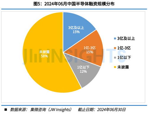 集微咨詢發(fā)布 中國半導(dǎo)體股權(quán)投資月刊 2024年6月